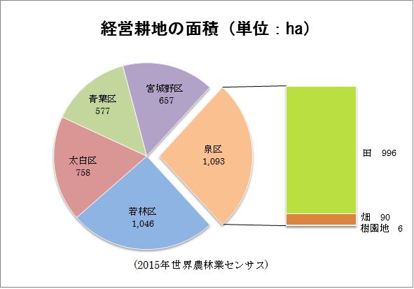 3001経営耕地