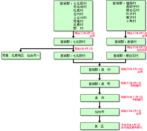 変遷