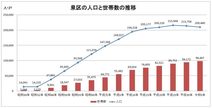 泉区の人口と世帯数の推移