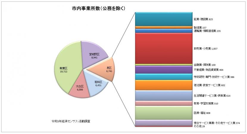 市内事業所数