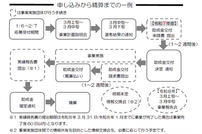 フロー図