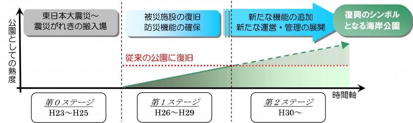 海岸公園整備スケジュール（今後の展開）