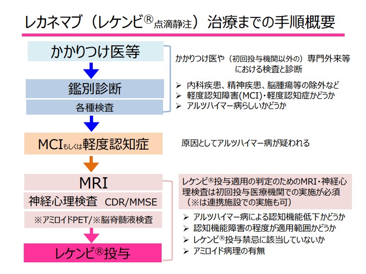 レカネマブ治療までの手順概要