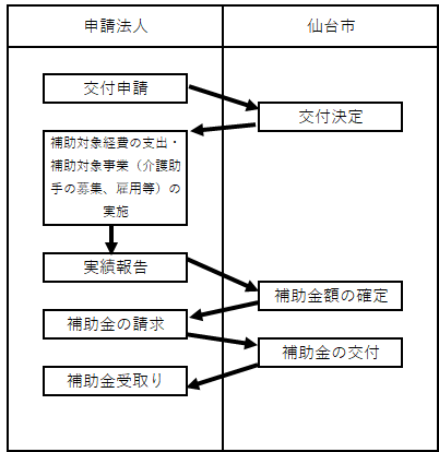 補助金交付の流れ_介護助手