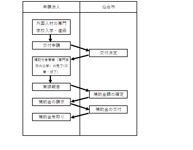 イメージ図　専門学校学費補助申請の流れ