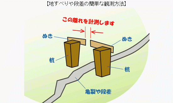 地すべりや段差の簡単な観測方法