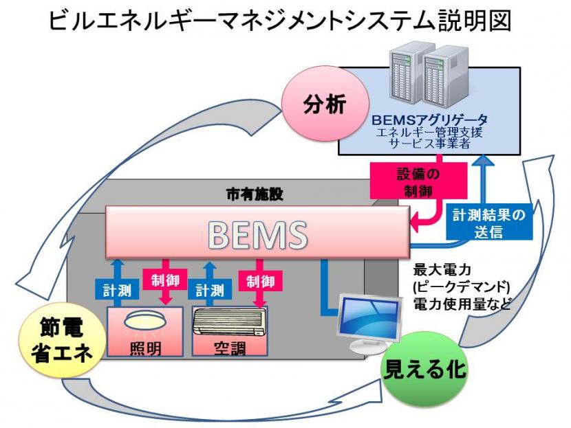 ビルエネルギーマネジメントシステムの説明の図