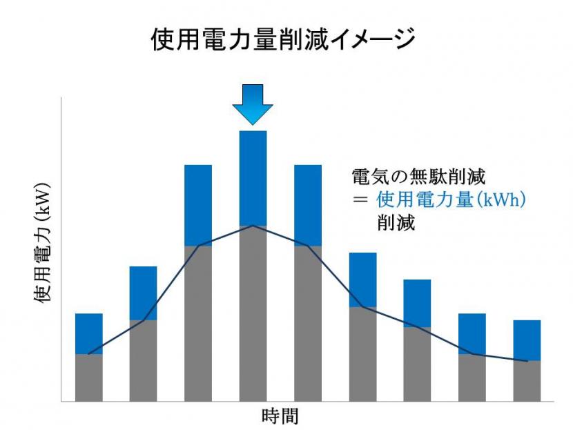 使用電力量の削減イメージの図