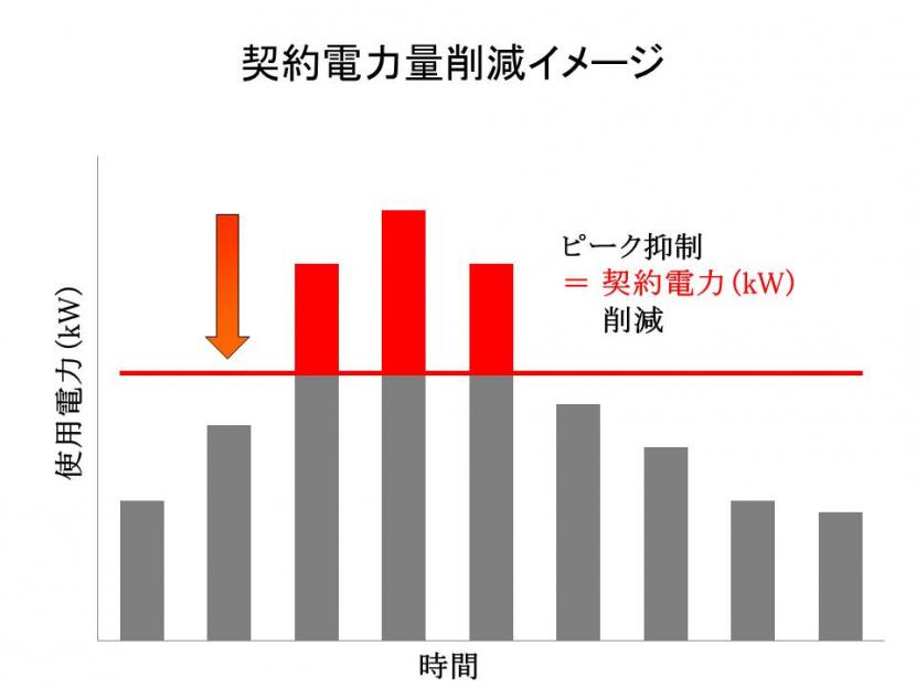 契約電力削減イメージの図