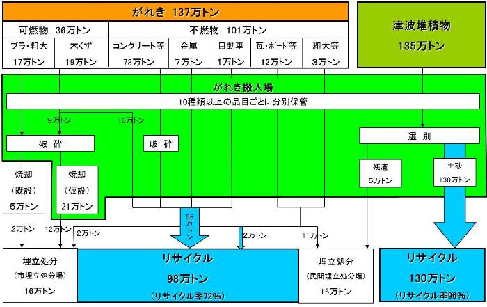 がれき処理等のフロー図