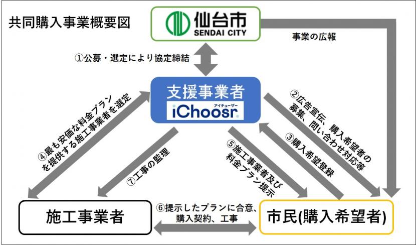 共同購入事業概要図