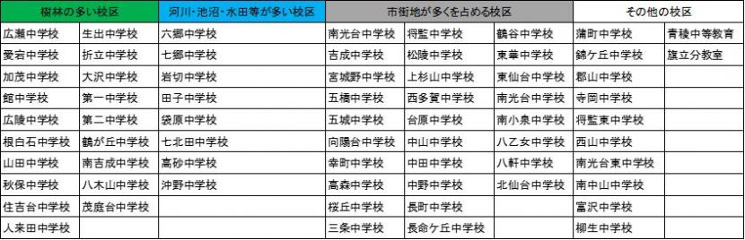 表：周辺環境によって分類した中学校