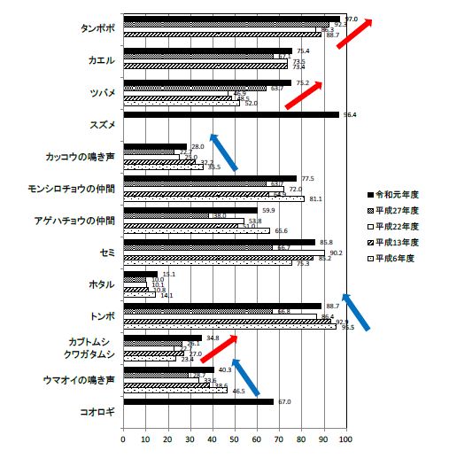 グラフ：生きものの認識度変化