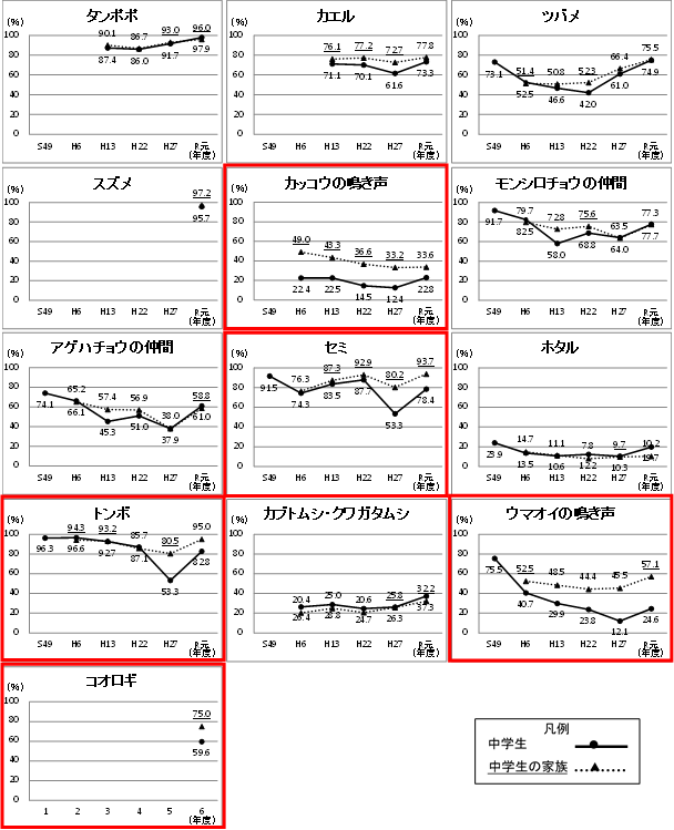 グラフ：中学生と中学生の家族の認識度変化の比較