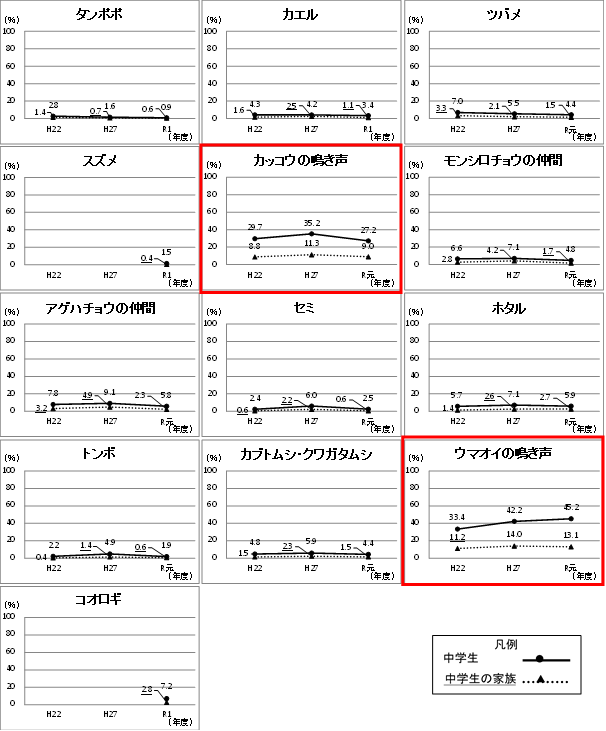 グラフ：中学生と中学生の家族の「知らない」と回答した割合の変化