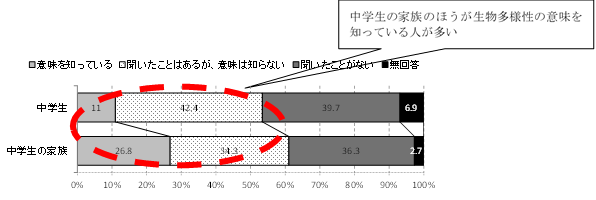 グラフ：設問「生物多様性という言葉を知っていますか」