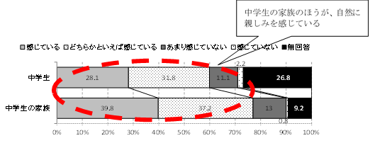 グラフ：設問「自然に親しみを感じますか」