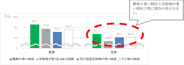 グラフ：自然に親しみを感じている＋どちらかといえば感じていると回答した割合