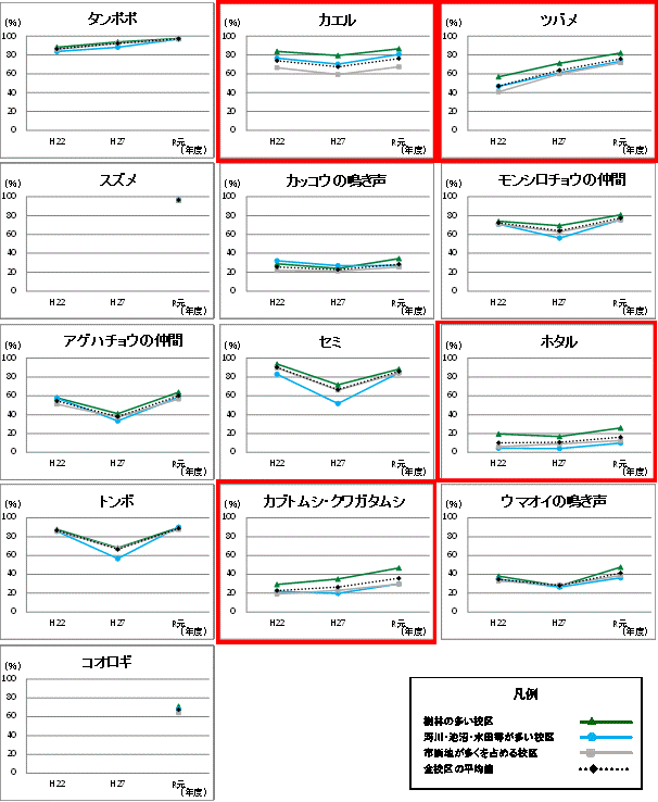 グラフ：中学校区の分類別認識度の経年比較