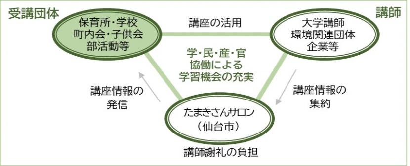 せんだい環境学習講座の仕組み