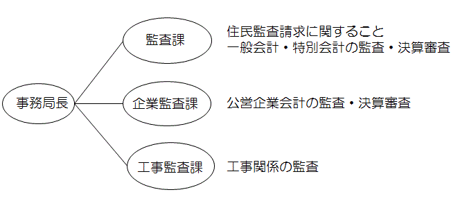 監査事務局の組織図