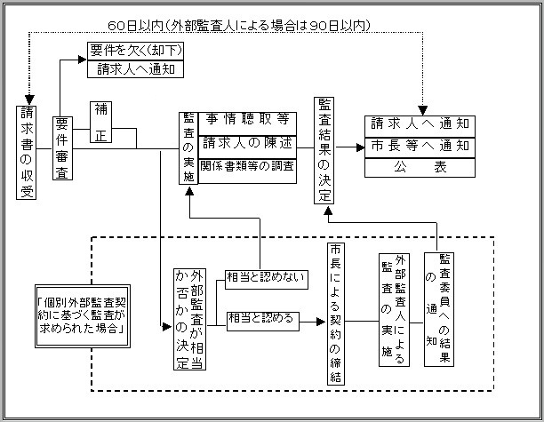 監査の流れ