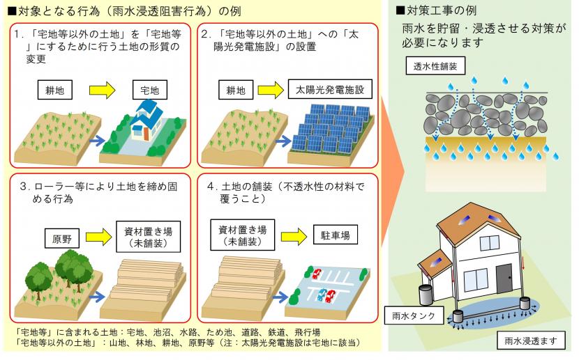 対象となる雨水浸透阻害行為の例