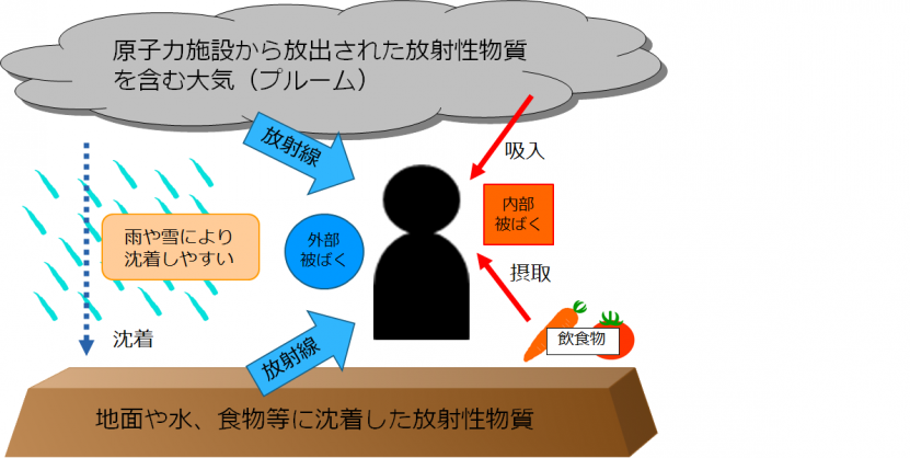 放射線被ばく