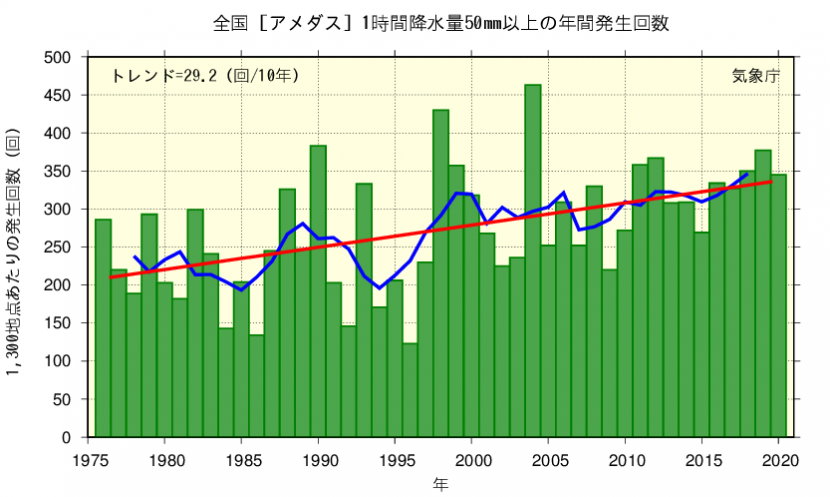 「全国アメダス　1時間降水量50ミリメートル以上の年間発生回数」