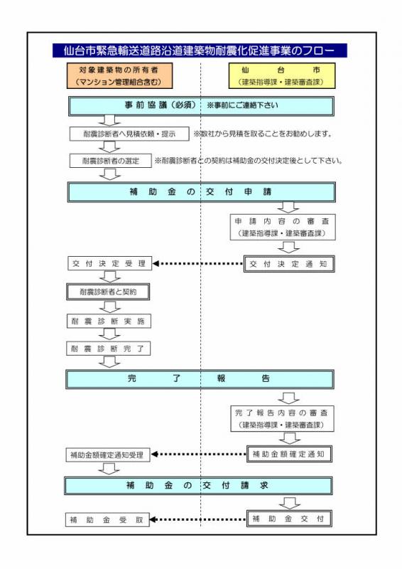 手続きフロー