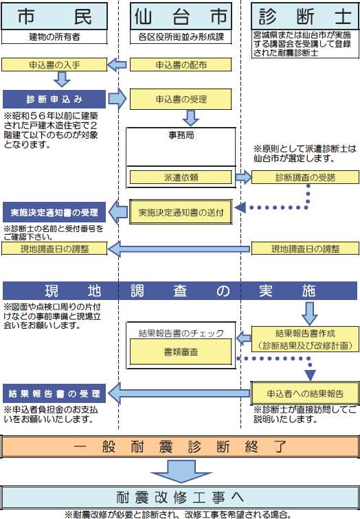 一般診断の申込みから結果報告までのながれ