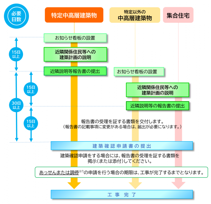 手続きに要する日数等