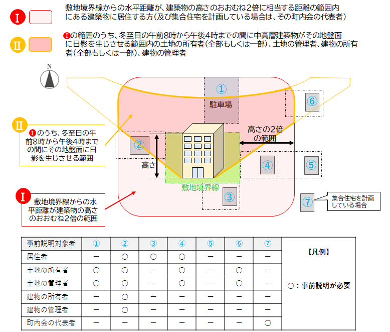 中高層条例の説明範囲について