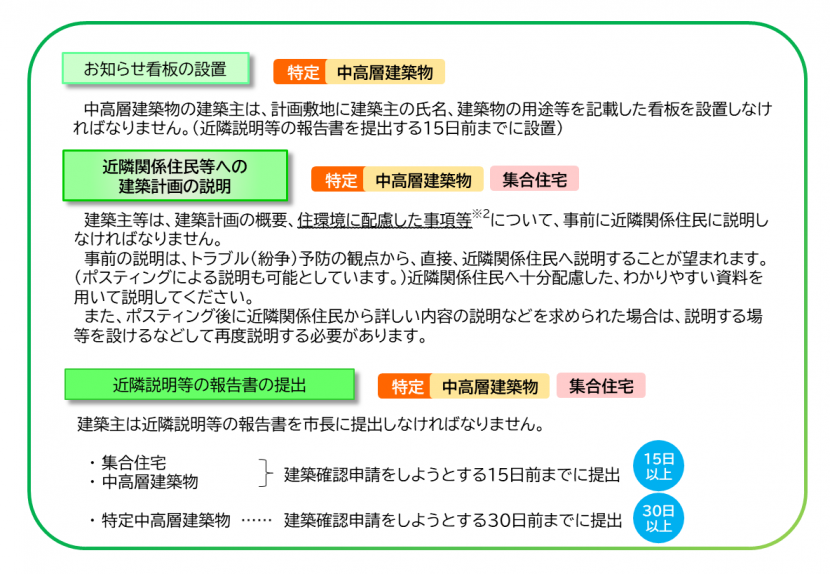 中高層条例の用語解説