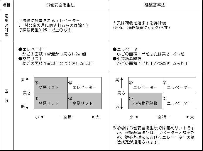 労働安全衛生法と建築基準法における「エレベーター」の取扱いの違い