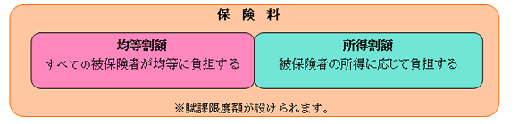 保険料の構成