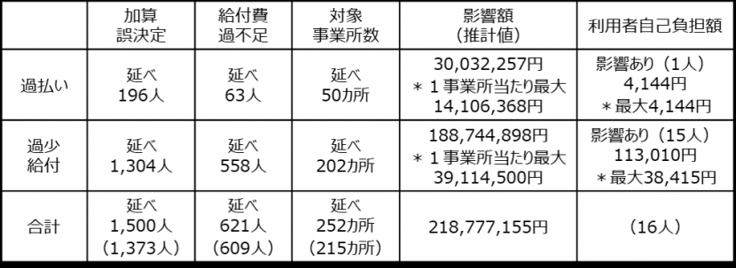 第1段階調査・第2段階調査の合計