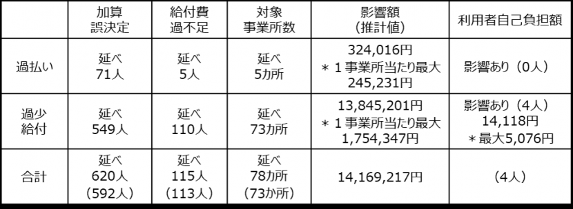 第2段階調査分