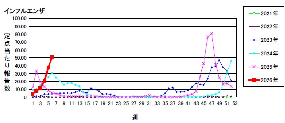 第六週時点のインフルエンザの流行状況グラフ