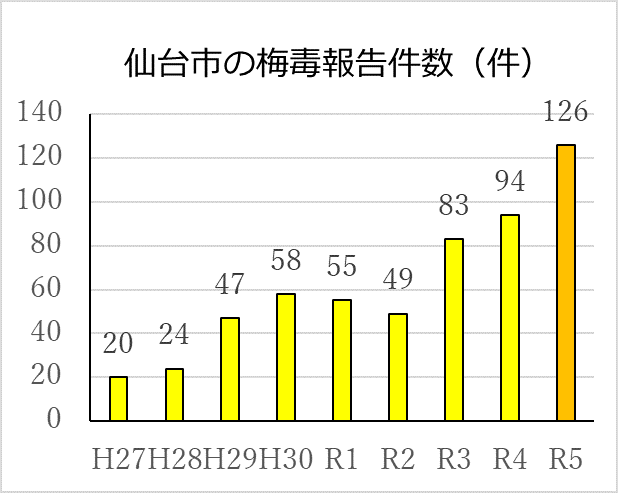 梅毒グラフ