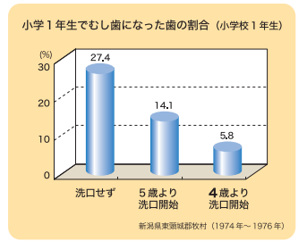 小学1年生でむしばになった歯の割合(小学校1年生)