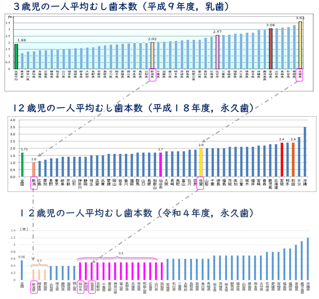 3歳児(平成9年度、乳歯)～12歳児(令和4年度、永久歯)一人平均むし歯本数