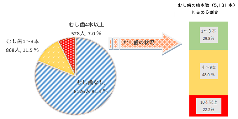 5歳児(7,522人)のむし歯の状況