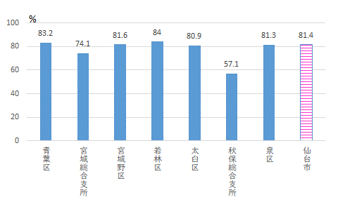 むし歯のない5歳児の割合(区別)