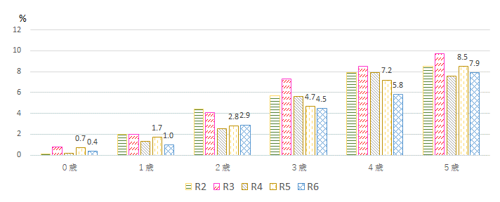 CO(むし歯の初期症状が疑われる)歯のある児