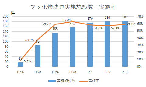 フッ化物洗口実施施設数・実施率