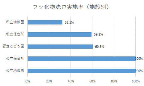 フッ化物洗口実施率(施設別)