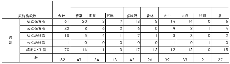 フッ化物洗口実施している施設数(保育所・幼稚園・認定こども園)