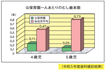 G保育園一人当たりのむし歯の本数