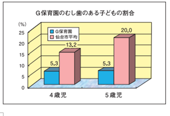 G保育園のむし歯のある子どもの割合